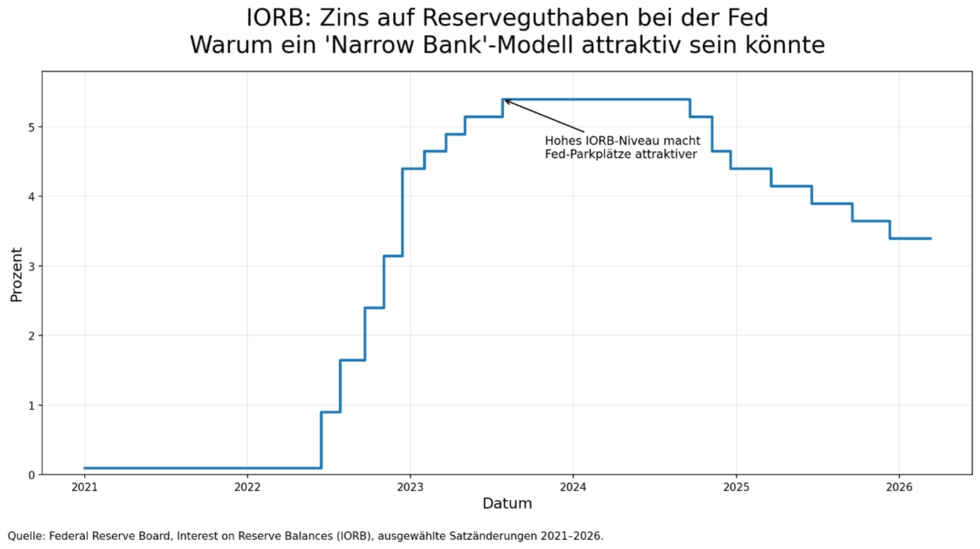 IORB - Zins auf Reserveguthaben